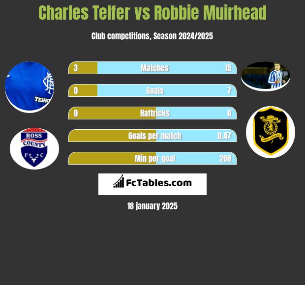 Charles Telfer vs Robbie Muirhead h2h player stats