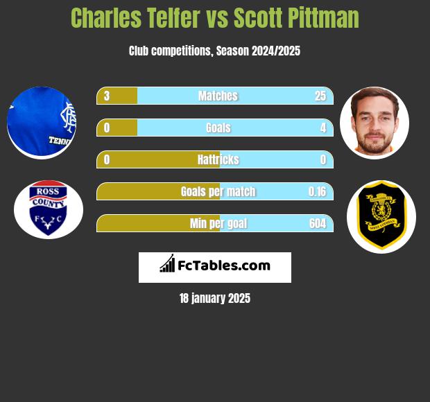 Charles Telfer vs Scott Pittman h2h player stats