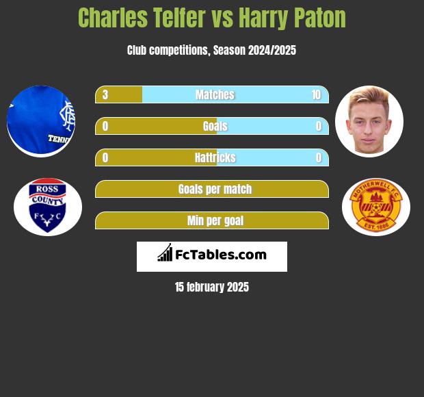 Charles Telfer vs Harry Paton h2h player stats