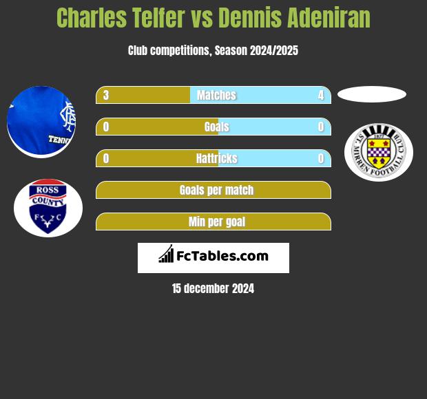 Charles Telfer vs Dennis Adeniran h2h player stats