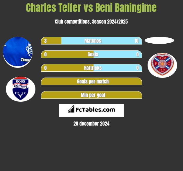 Charles Telfer vs Beni Baningime h2h player stats