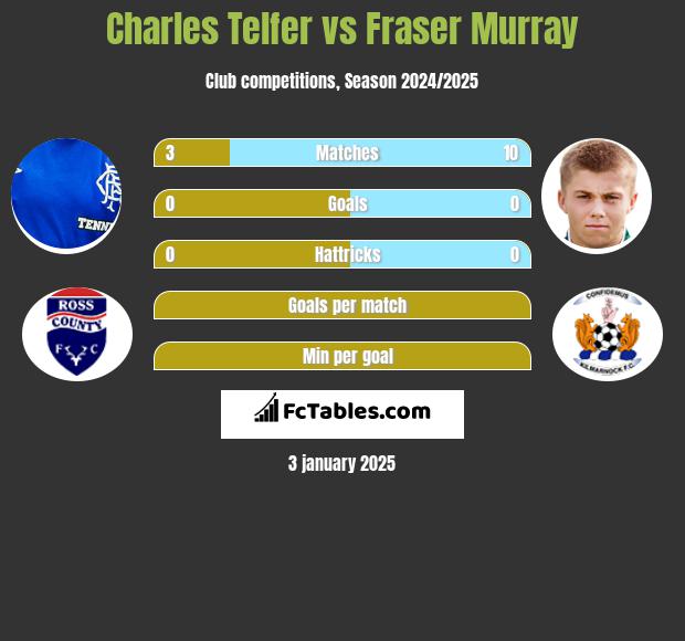 Charles Telfer vs Fraser Murray h2h player stats