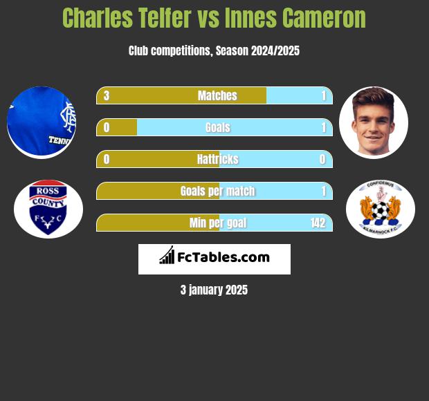 Charles Telfer vs Innes Cameron h2h player stats