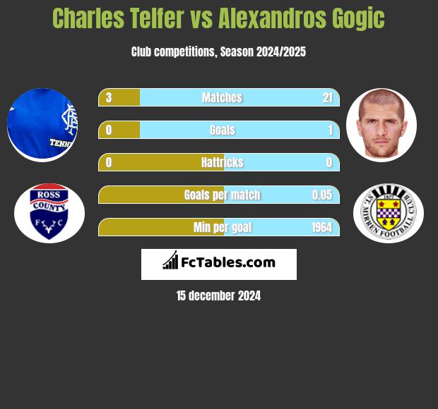 Charles Telfer vs Alexandros Gogic h2h player stats