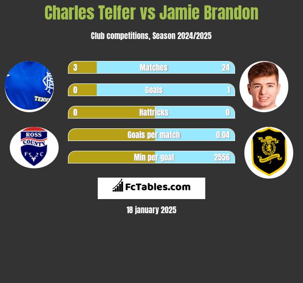 Charles Telfer vs Jamie Brandon h2h player stats