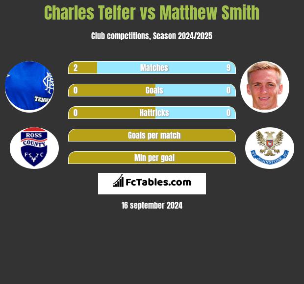 Charles Telfer vs Matthew Smith h2h player stats