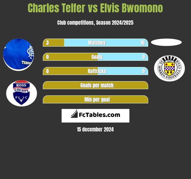 Charles Telfer vs Elvis Bwomono h2h player stats