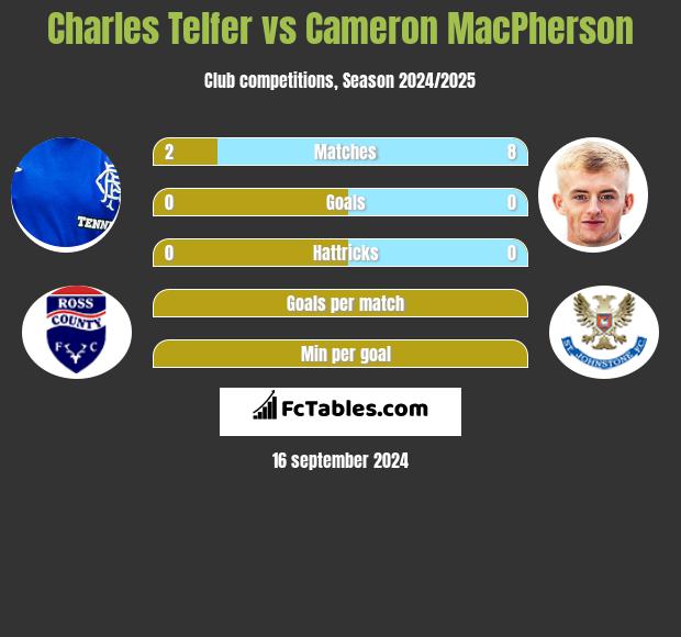 Charles Telfer vs Cameron MacPherson h2h player stats