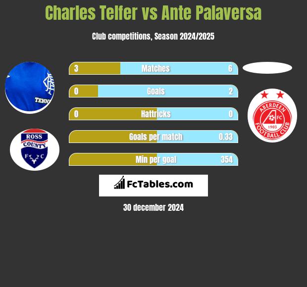 Charles Telfer vs Ante Palaversa h2h player stats