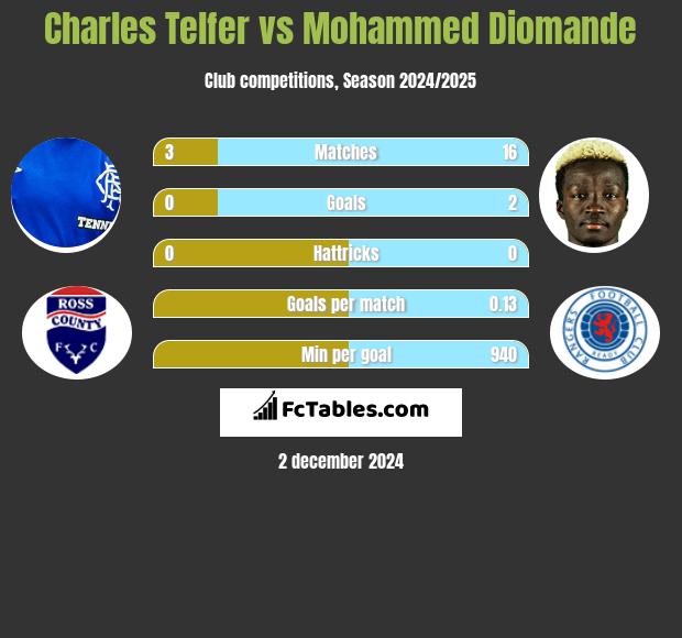 Charles Telfer vs Mohammed Diomande h2h player stats