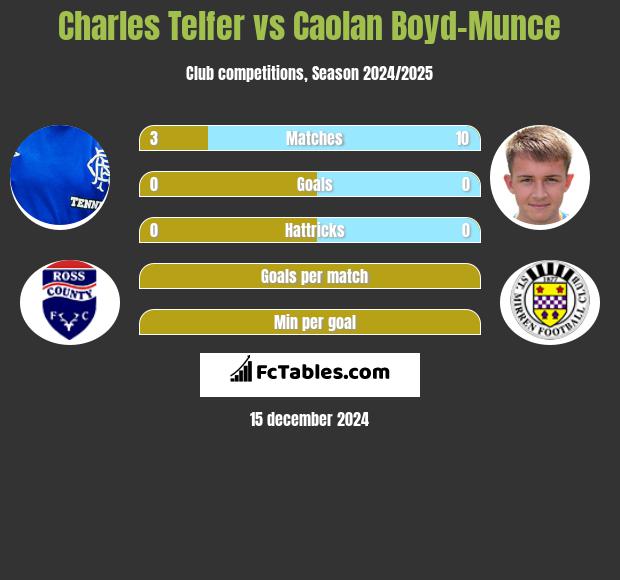 Charles Telfer vs Caolan Boyd-Munce h2h player stats