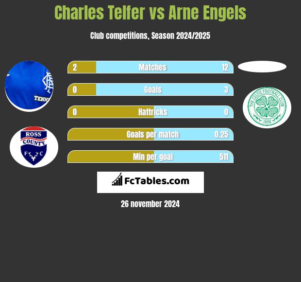 Charles Telfer vs Arne Engels h2h player stats