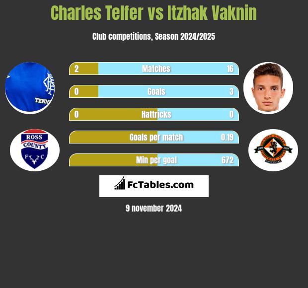 Charles Telfer vs Itzhak Vaknin h2h player stats