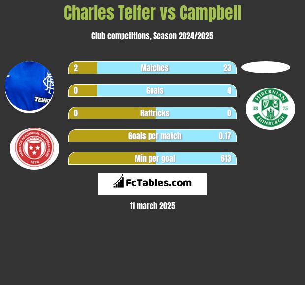 Charles Telfer vs Campbell h2h player stats