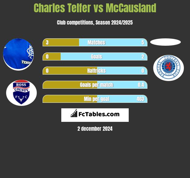 Charles Telfer vs McCausland h2h player stats