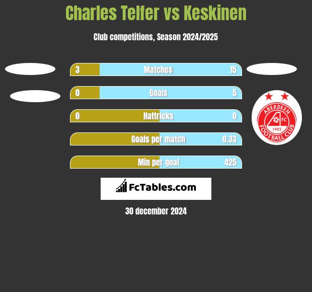 Charles Telfer vs Keskinen h2h player stats