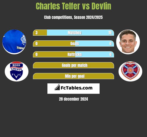 Charles Telfer vs Devlin h2h player stats