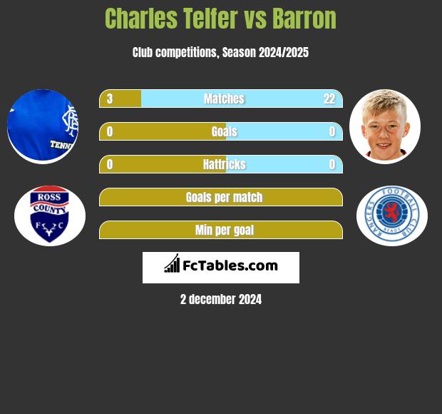 Charles Telfer vs Barron h2h player stats