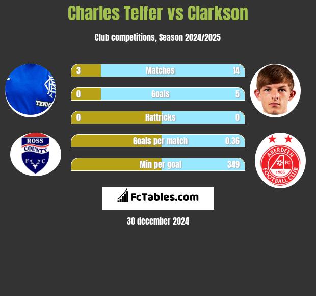 Charles Telfer vs Clarkson h2h player stats