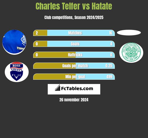 Charles Telfer vs Hatate h2h player stats