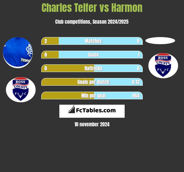 Charles Telfer vs Harmon h2h player stats