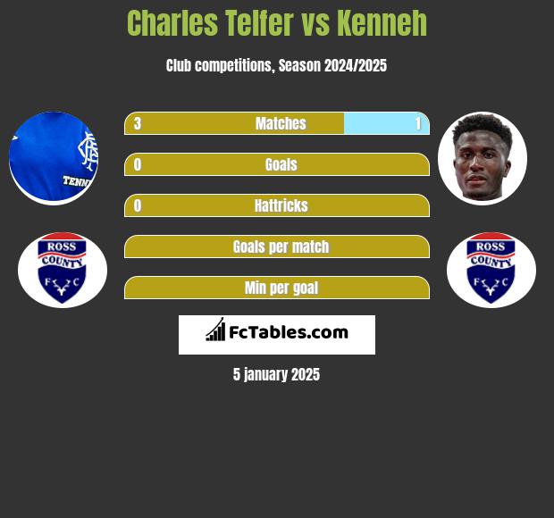 Charles Telfer vs Kenneh h2h player stats