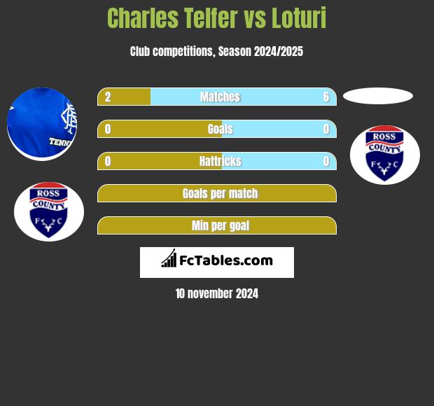 Charles Telfer vs Loturi h2h player stats