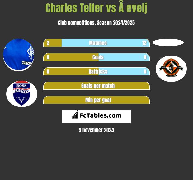 Charles Telfer vs Å evelj h2h player stats