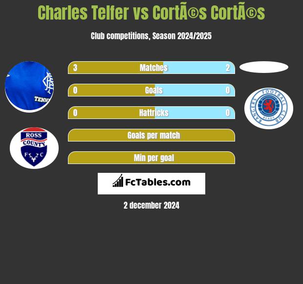 Charles Telfer vs CortÃ©s CortÃ©s h2h player stats