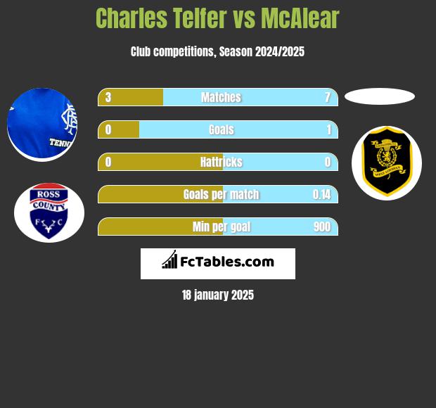 Charles Telfer vs McAlear h2h player stats