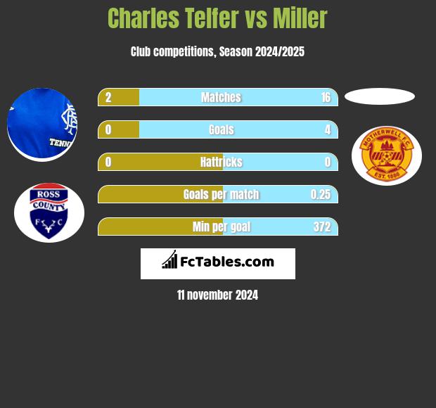 Charles Telfer vs Miller h2h player stats