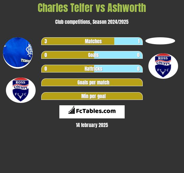 Charles Telfer vs Ashworth h2h player stats