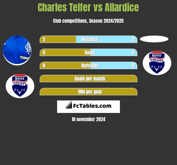 Charles Telfer vs Allardice h2h player stats