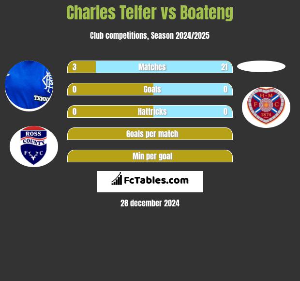 Charles Telfer vs Boateng h2h player stats