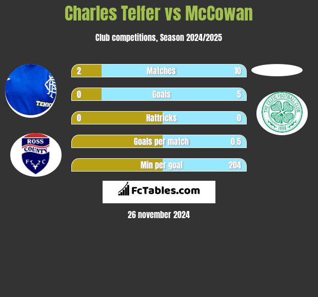 Charles Telfer vs McCowan h2h player stats