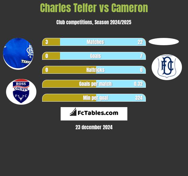 Charles Telfer vs Cameron h2h player stats