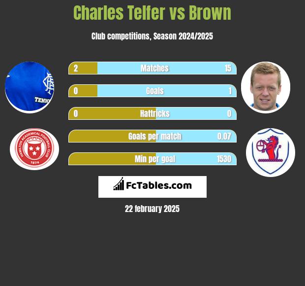 Charles Telfer vs Brown h2h player stats