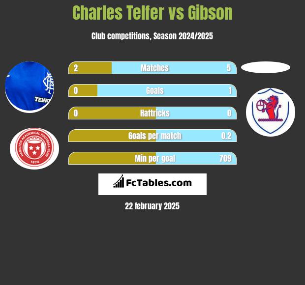 Charles Telfer vs Gibson h2h player stats