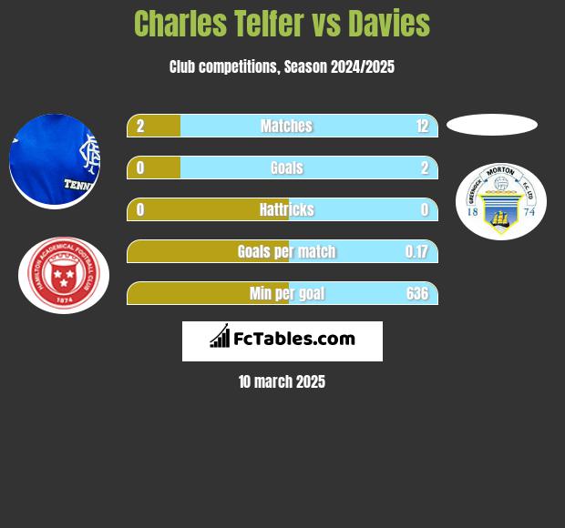 Charles Telfer vs Davies h2h player stats