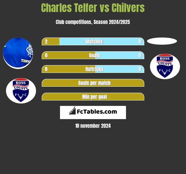 Charles Telfer vs Chilvers h2h player stats