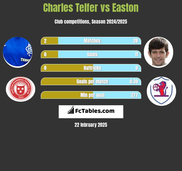 Charles Telfer vs Easton h2h player stats