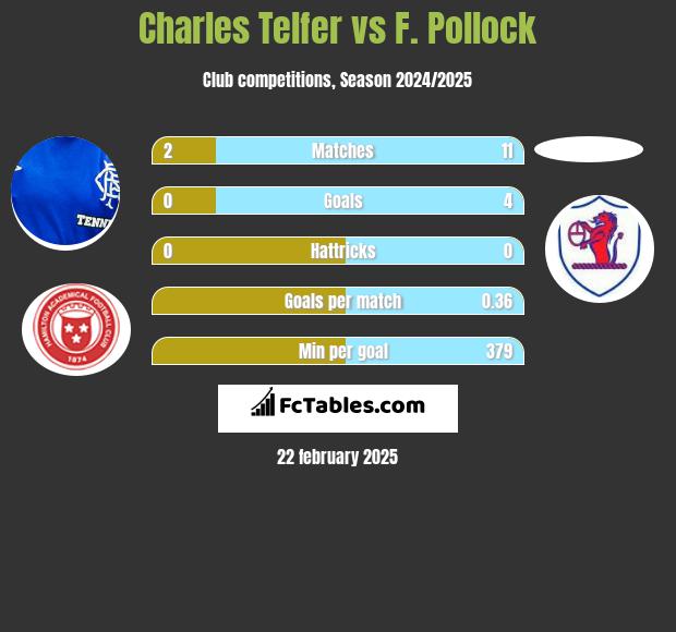 Charles Telfer vs F. Pollock h2h player stats