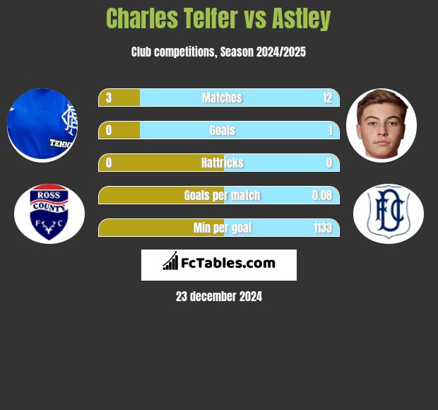 Charles Telfer vs Astley h2h player stats