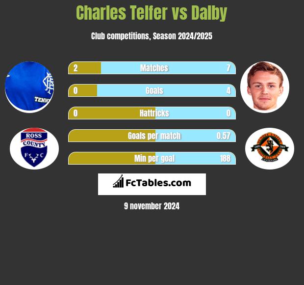 Charles Telfer vs Dalby h2h player stats