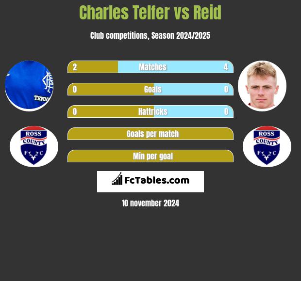 Charles Telfer vs Reid h2h player stats