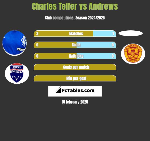 Charles Telfer vs Andrews h2h player stats