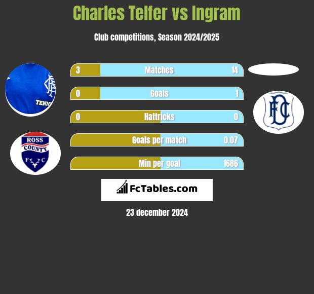 Charles Telfer vs Ingram h2h player stats