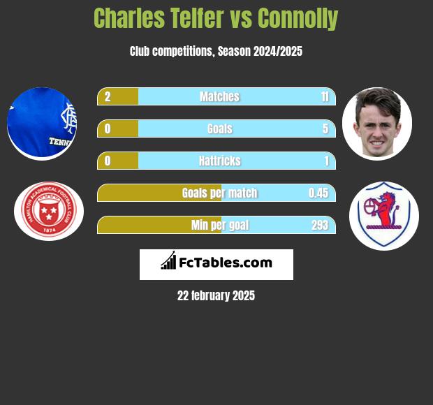 Charles Telfer vs Connolly h2h player stats