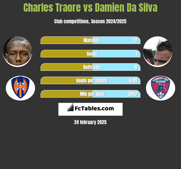 Charles Traore vs Damien Da Silva h2h player stats