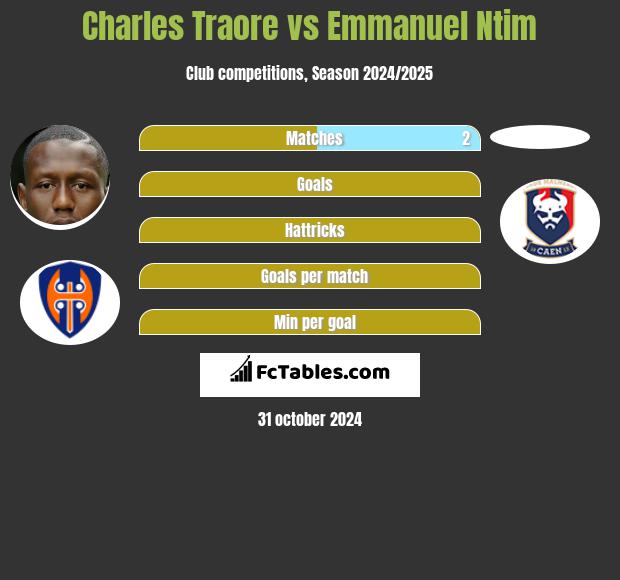 Charles Traore vs Emmanuel Ntim h2h player stats